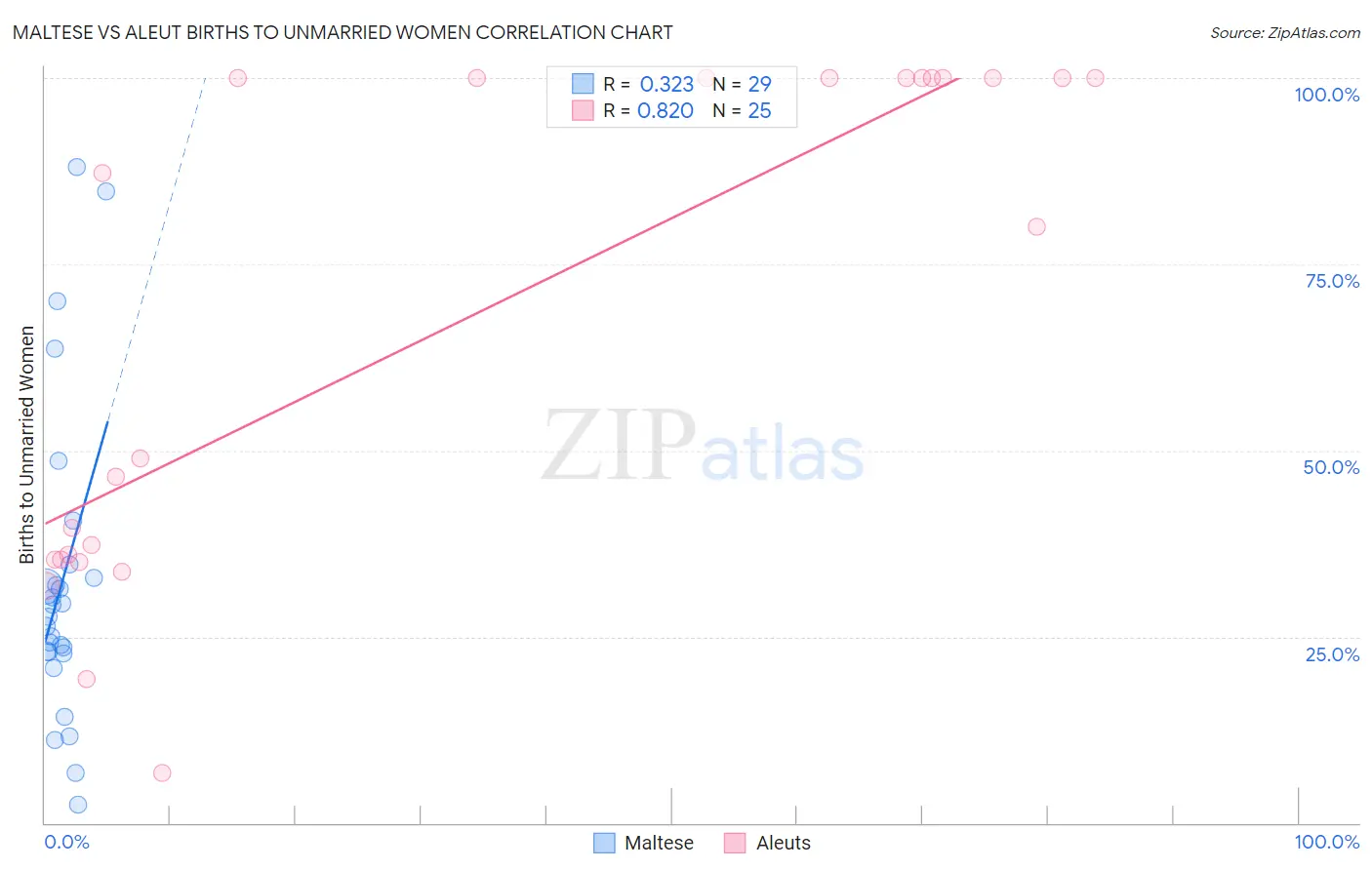 Maltese vs Aleut Births to Unmarried Women