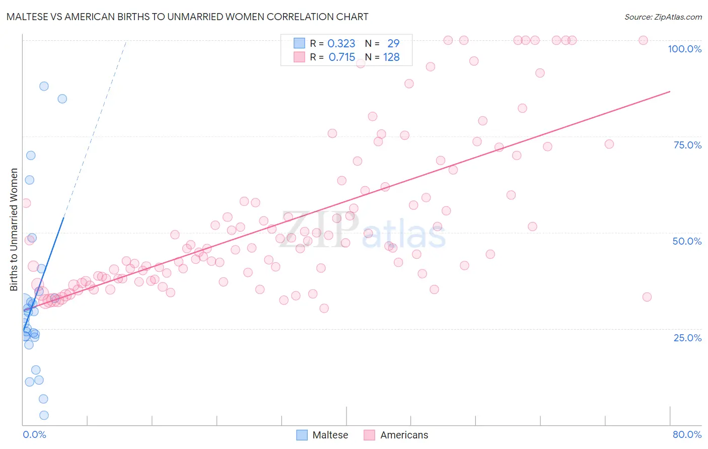 Maltese vs American Births to Unmarried Women