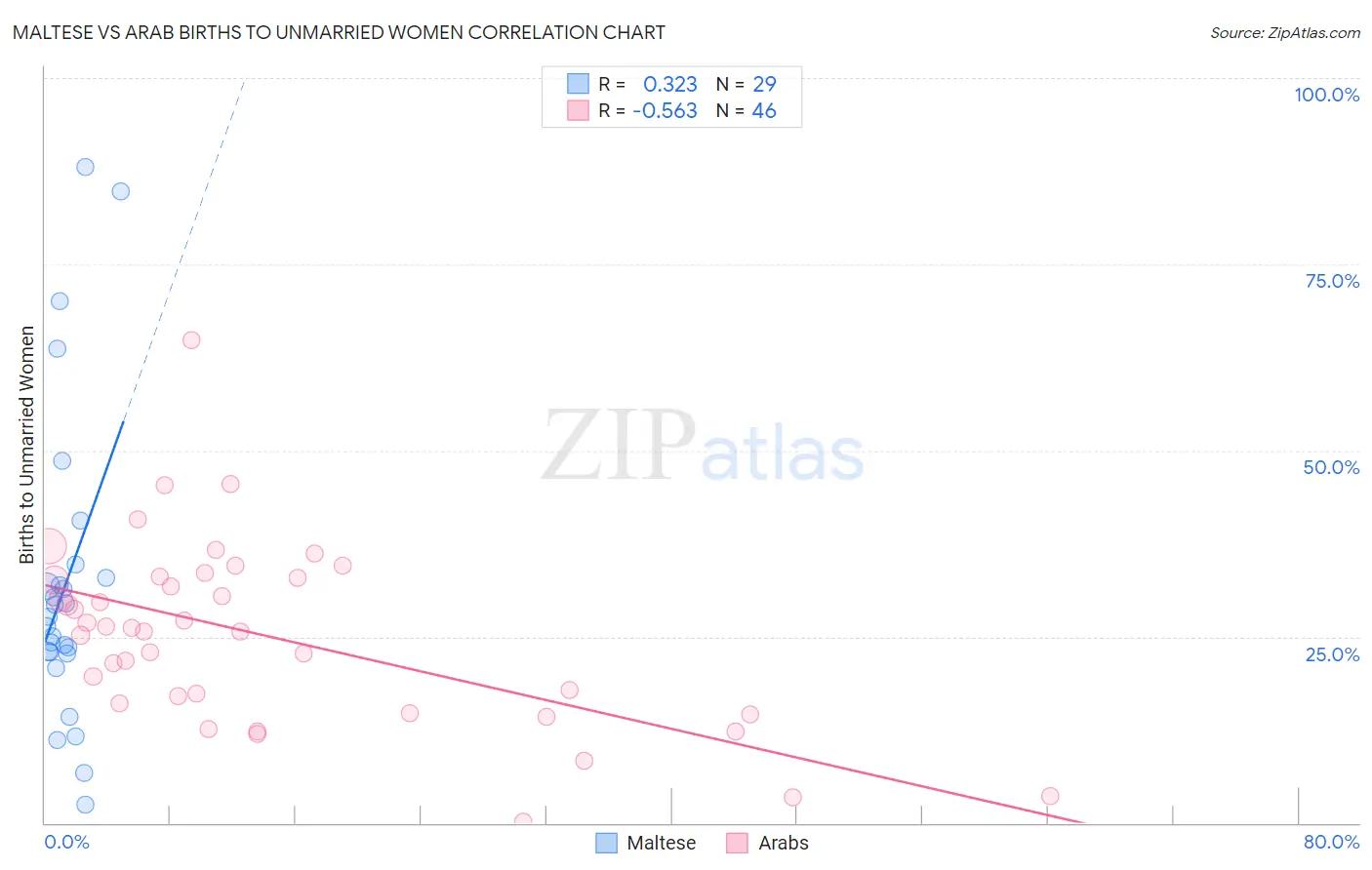 Maltese vs Arab Births to Unmarried Women