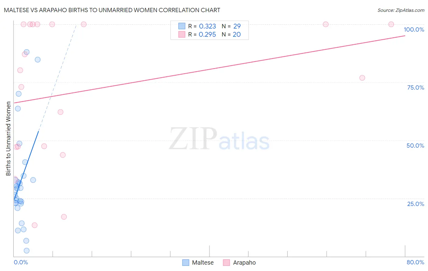 Maltese vs Arapaho Births to Unmarried Women