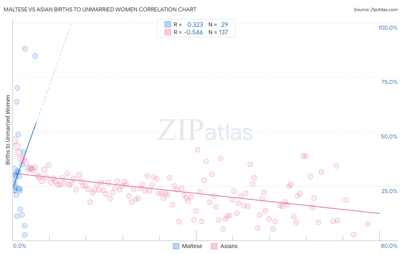 Maltese vs Asian Births to Unmarried Women