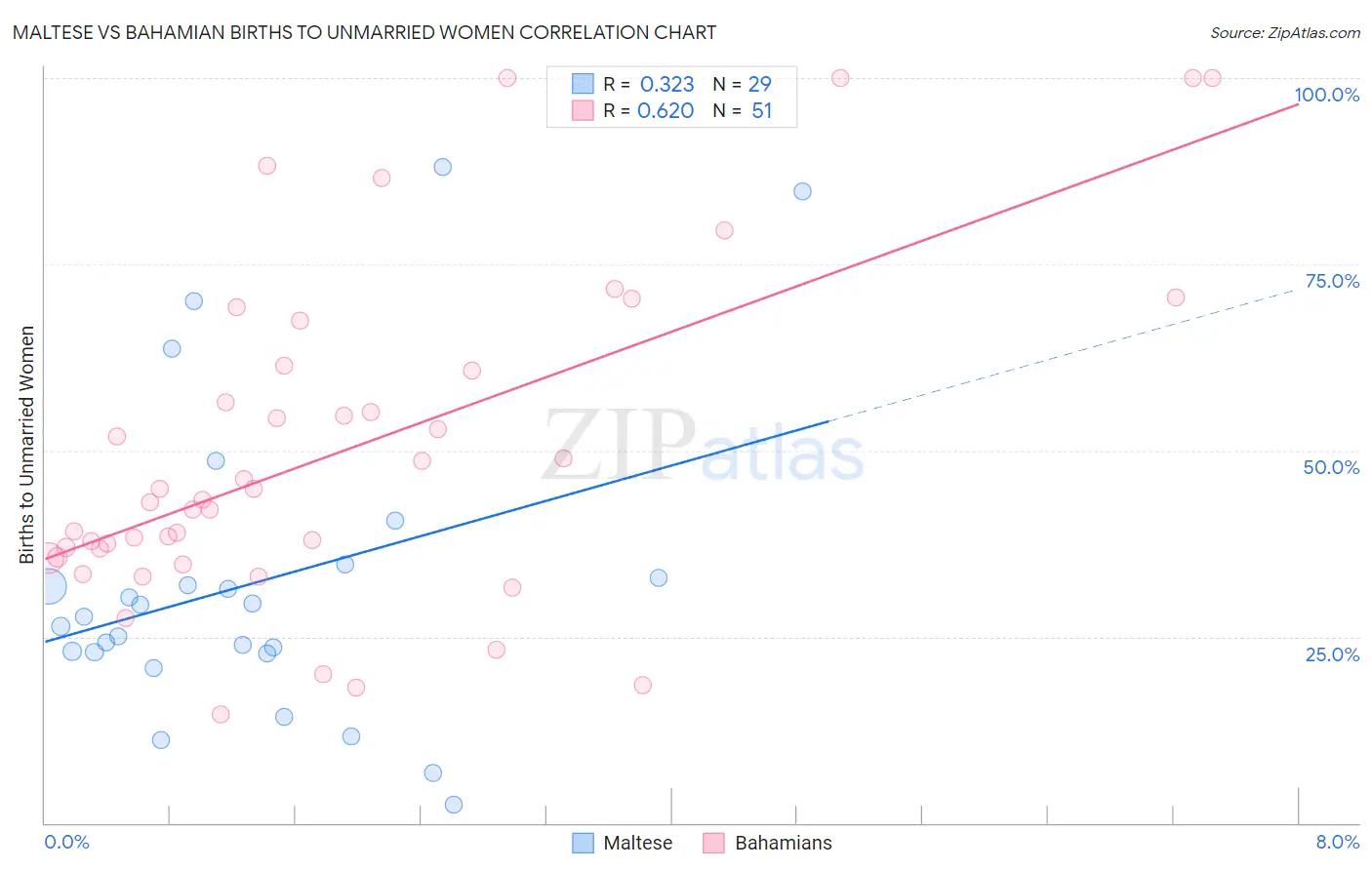 Maltese vs Bahamian Births to Unmarried Women