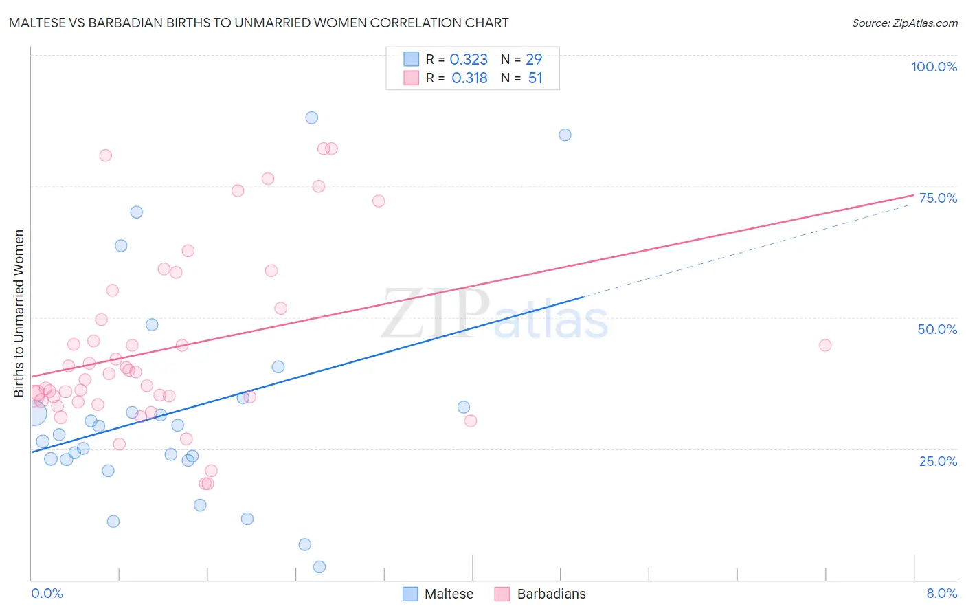 Maltese vs Barbadian Births to Unmarried Women