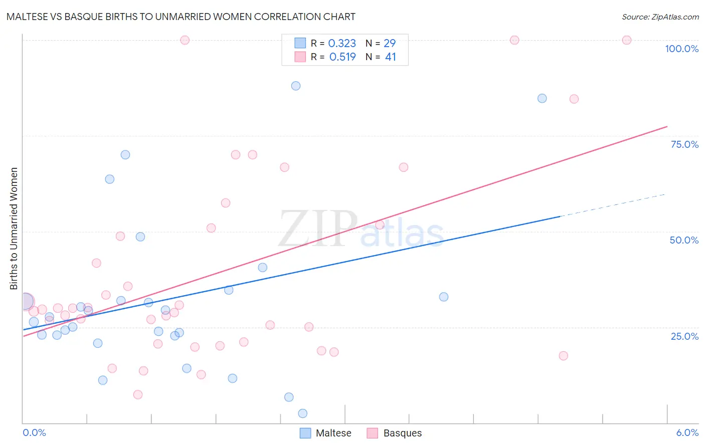 Maltese vs Basque Births to Unmarried Women