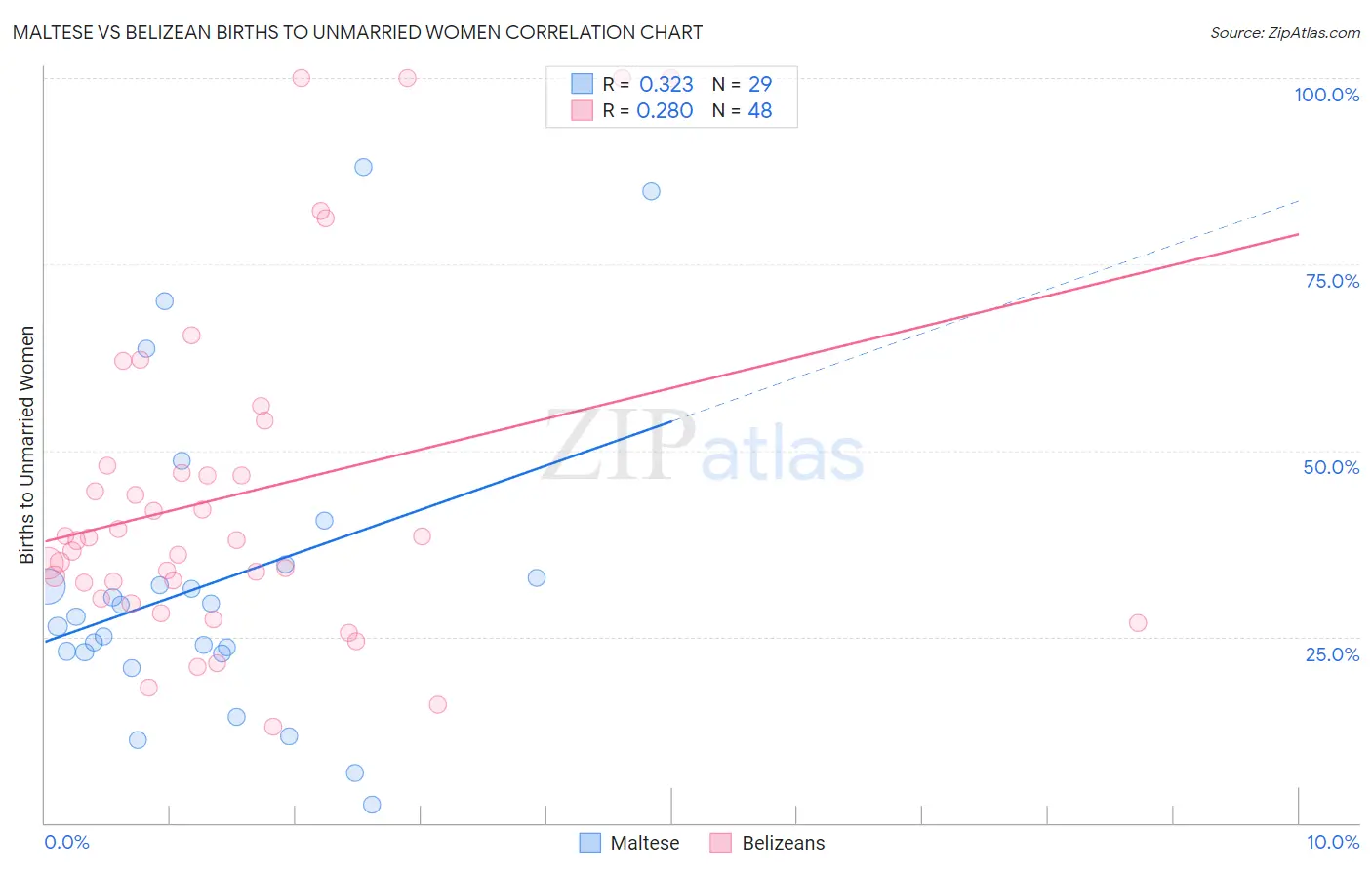 Maltese vs Belizean Births to Unmarried Women