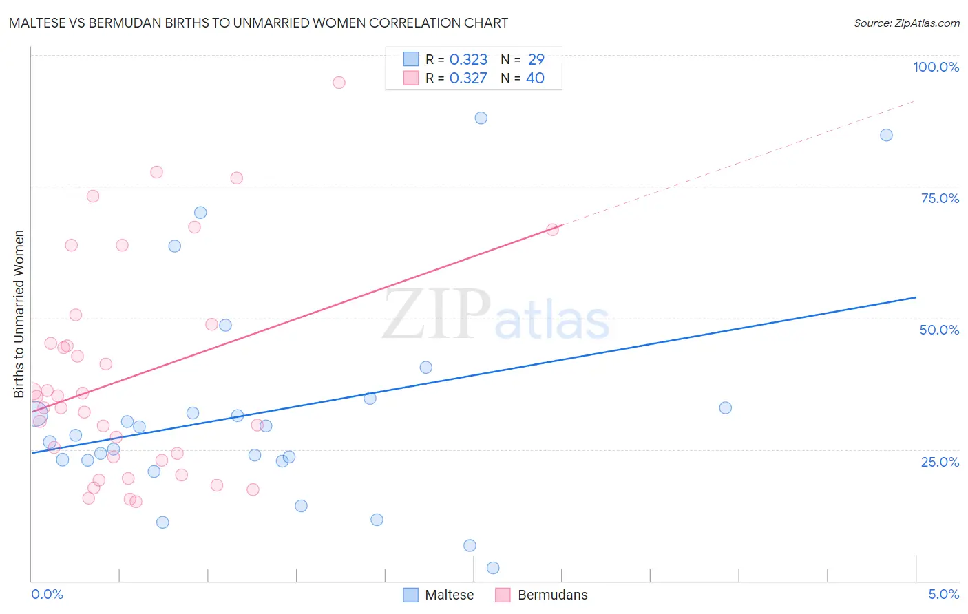 Maltese vs Bermudan Births to Unmarried Women