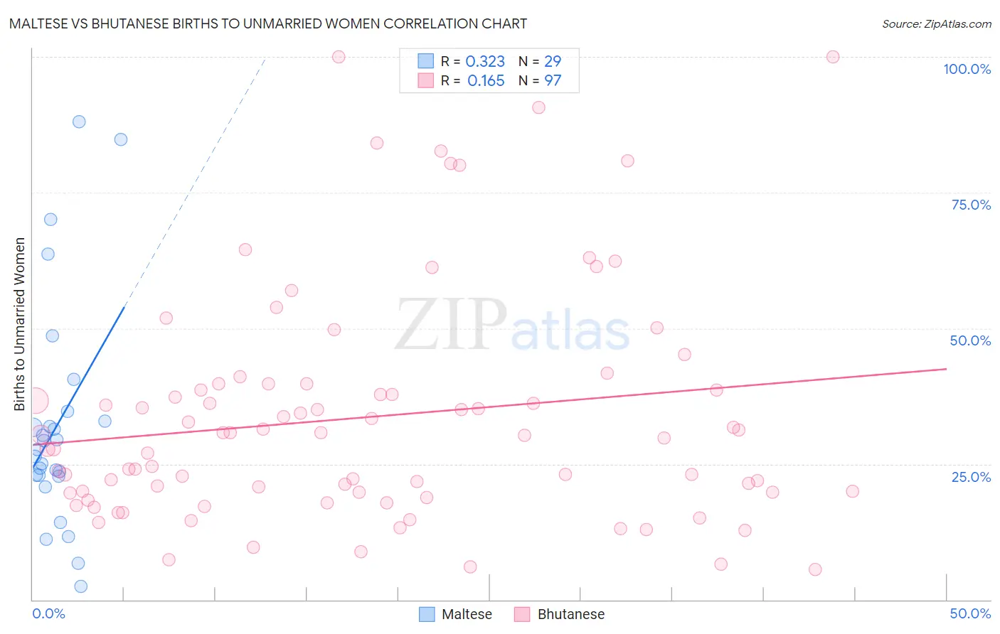 Maltese vs Bhutanese Births to Unmarried Women