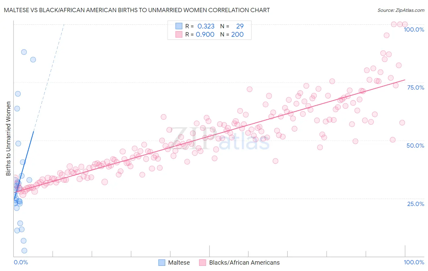 Maltese vs Black/African American Births to Unmarried Women