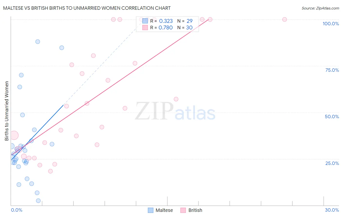 Maltese vs British Births to Unmarried Women