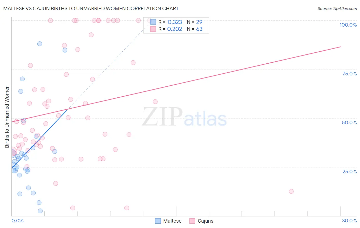 Maltese vs Cajun Births to Unmarried Women