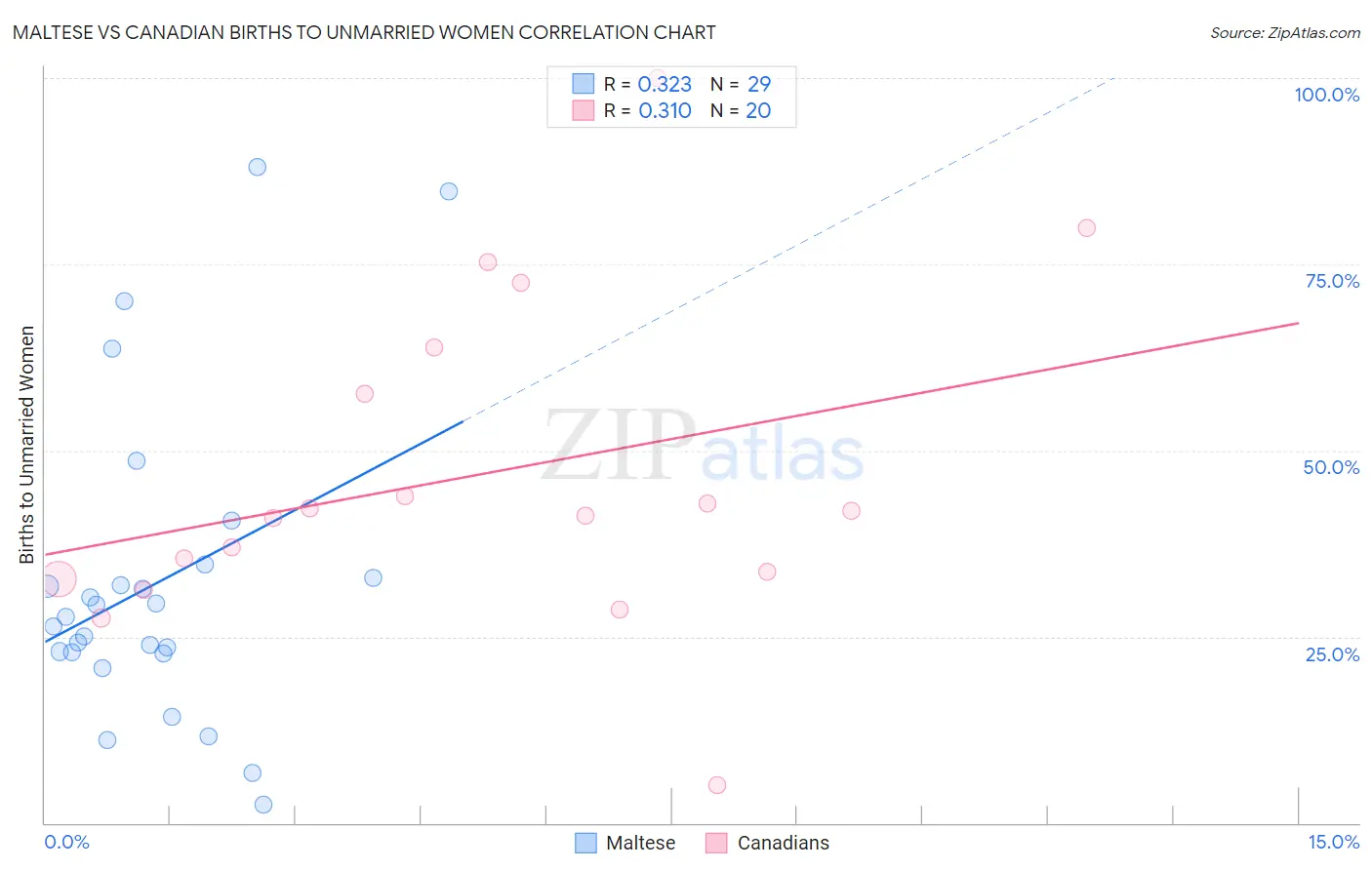 Maltese vs Canadian Births to Unmarried Women