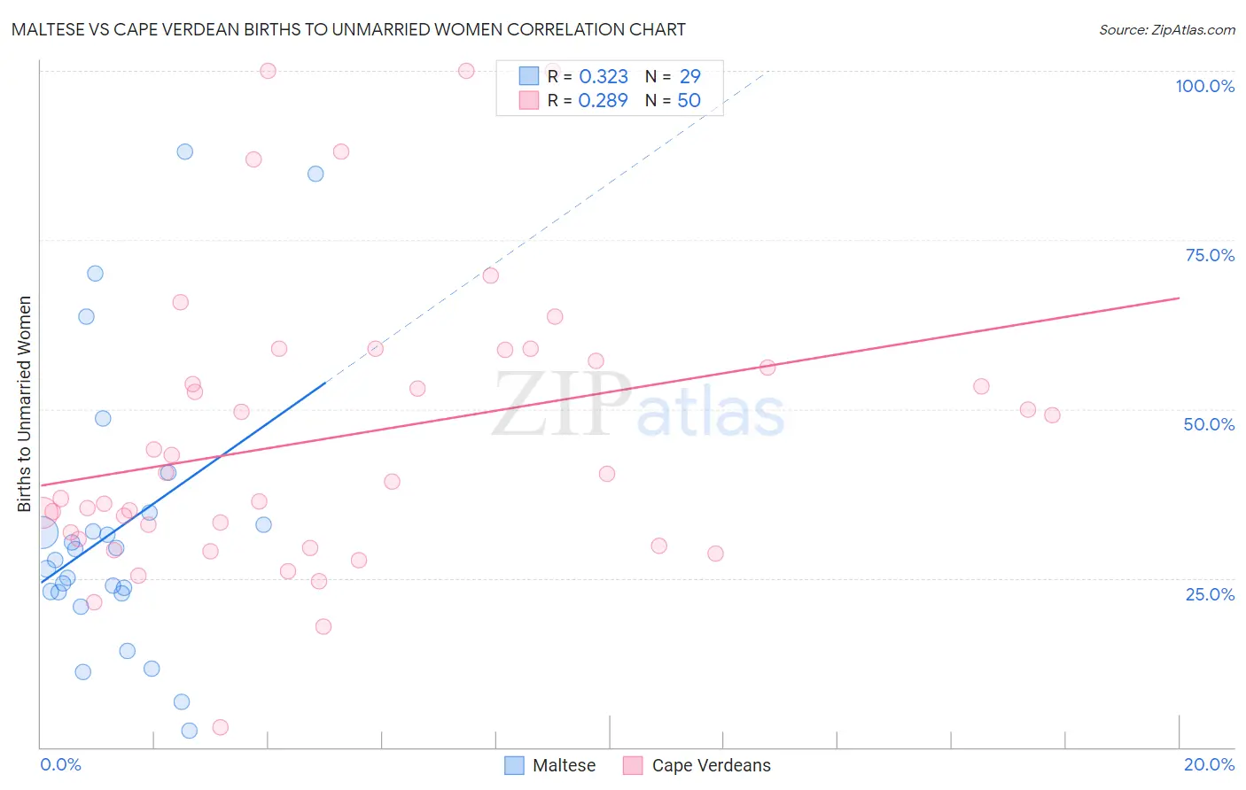 Maltese vs Cape Verdean Births to Unmarried Women