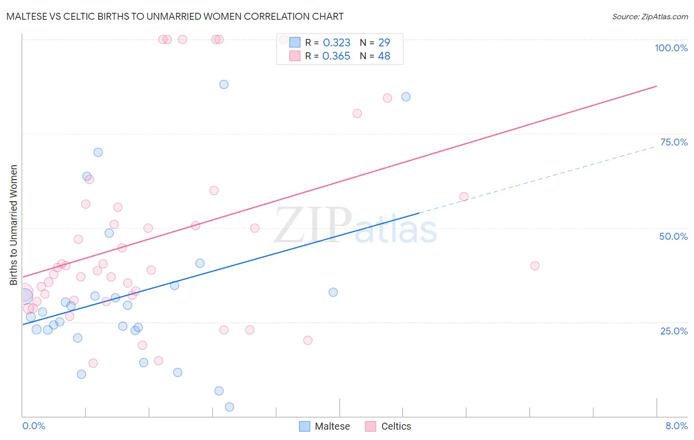 Maltese vs Celtic Births to Unmarried Women