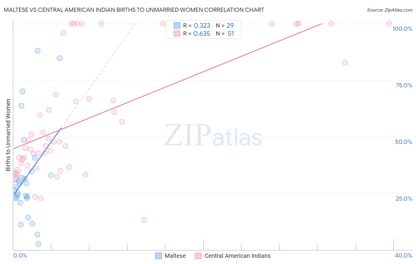 Maltese vs Central American Indian Births to Unmarried Women