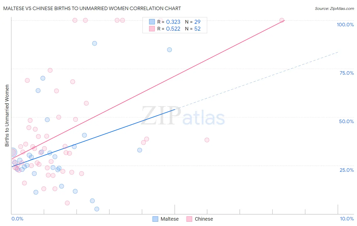 Maltese vs Chinese Births to Unmarried Women