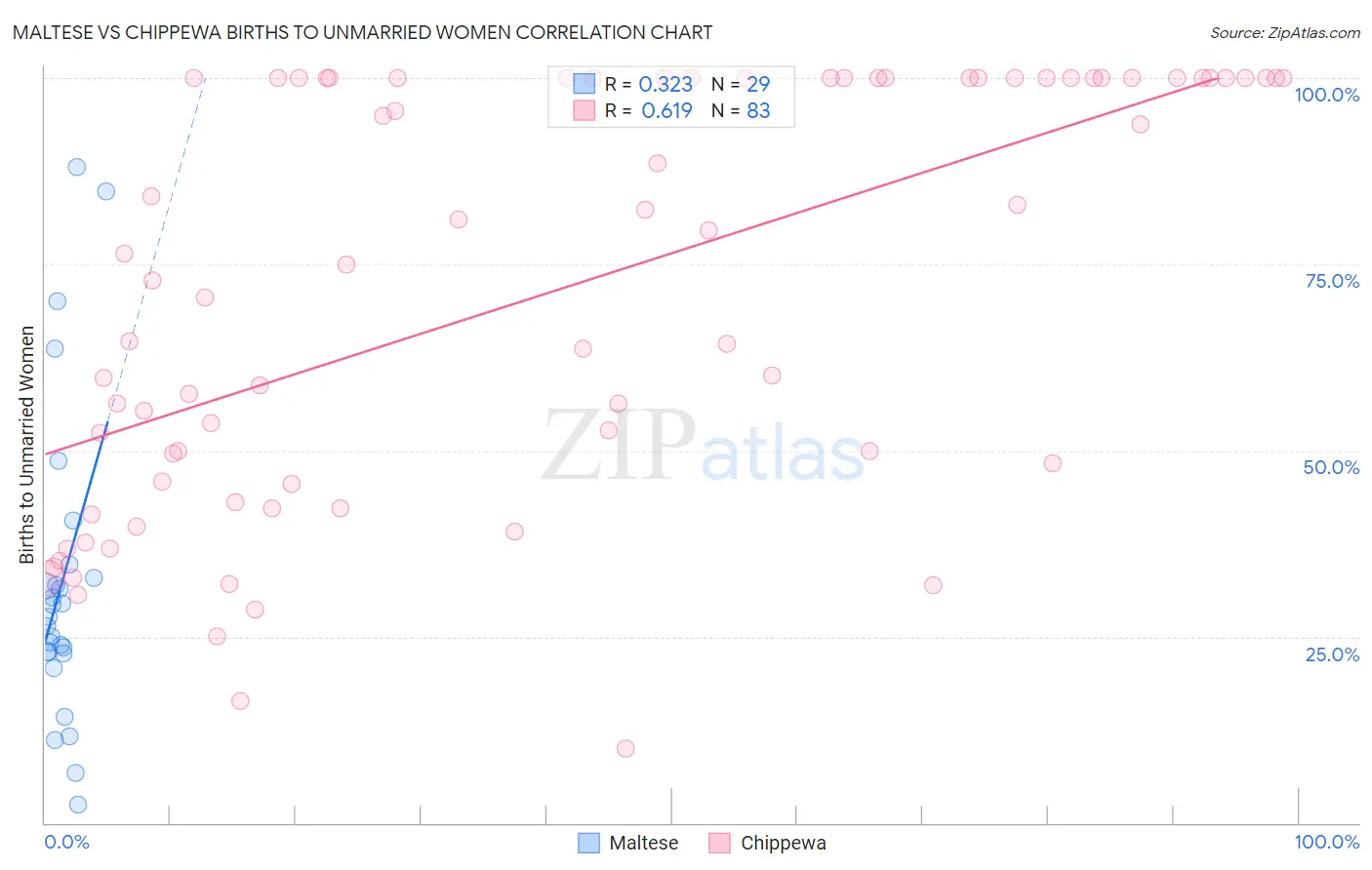 Maltese vs Chippewa Births to Unmarried Women