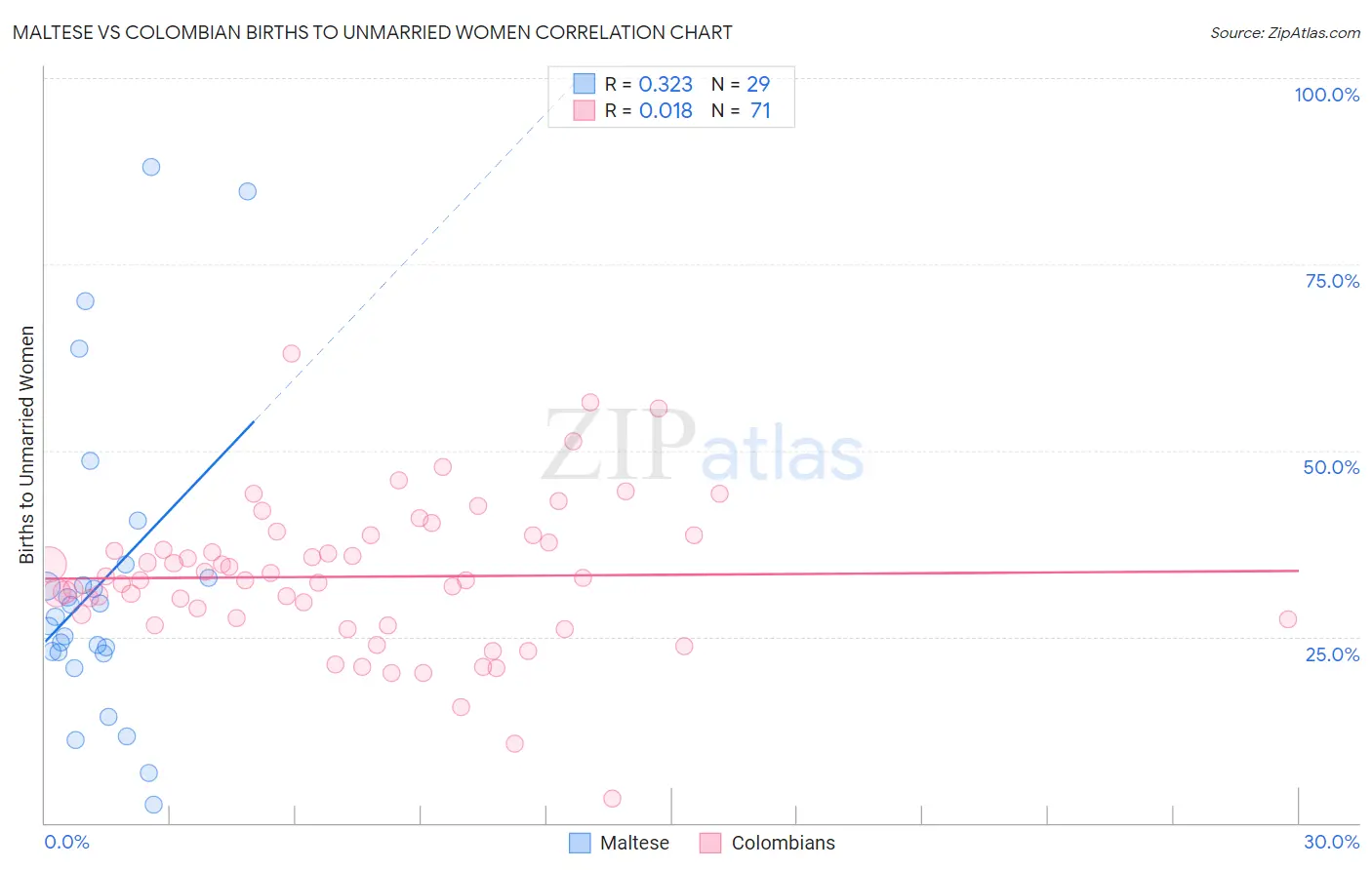 Maltese vs Colombian Births to Unmarried Women