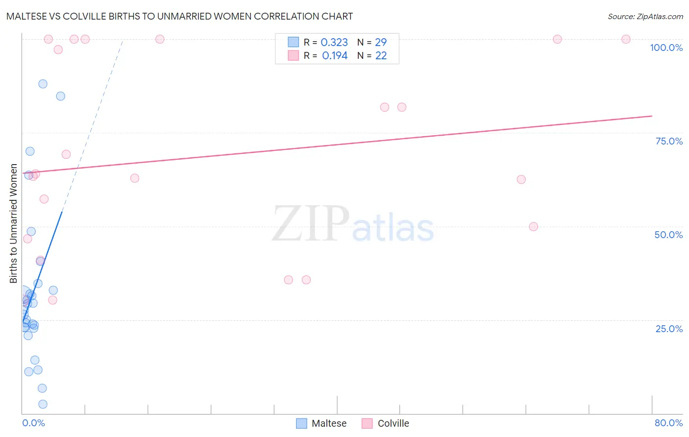 Maltese vs Colville Births to Unmarried Women