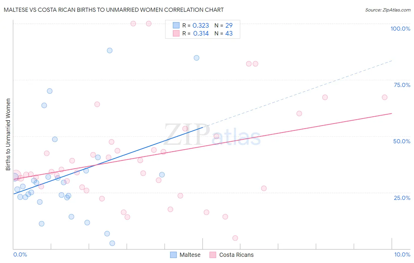 Maltese vs Costa Rican Births to Unmarried Women