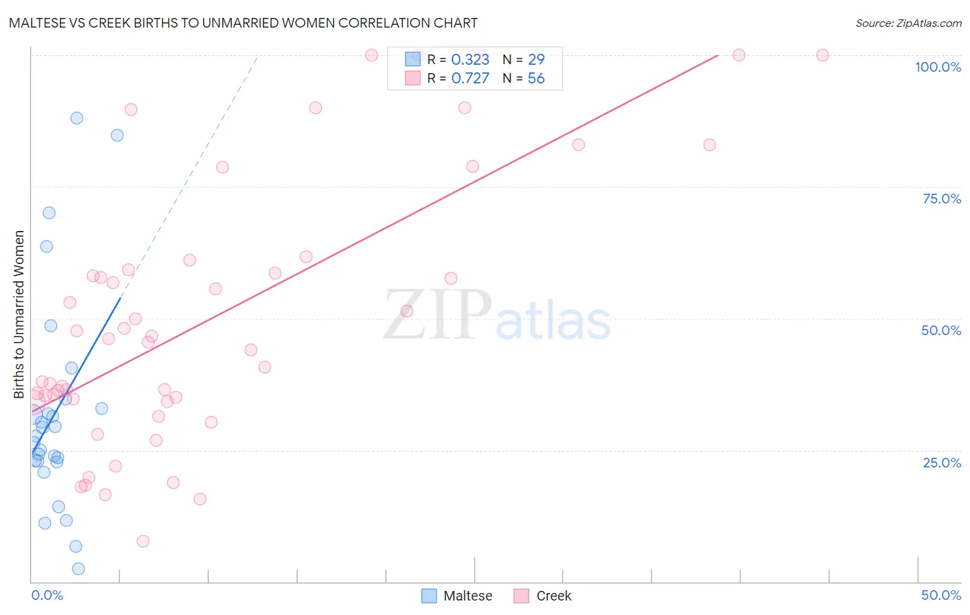 Maltese vs Creek Births to Unmarried Women