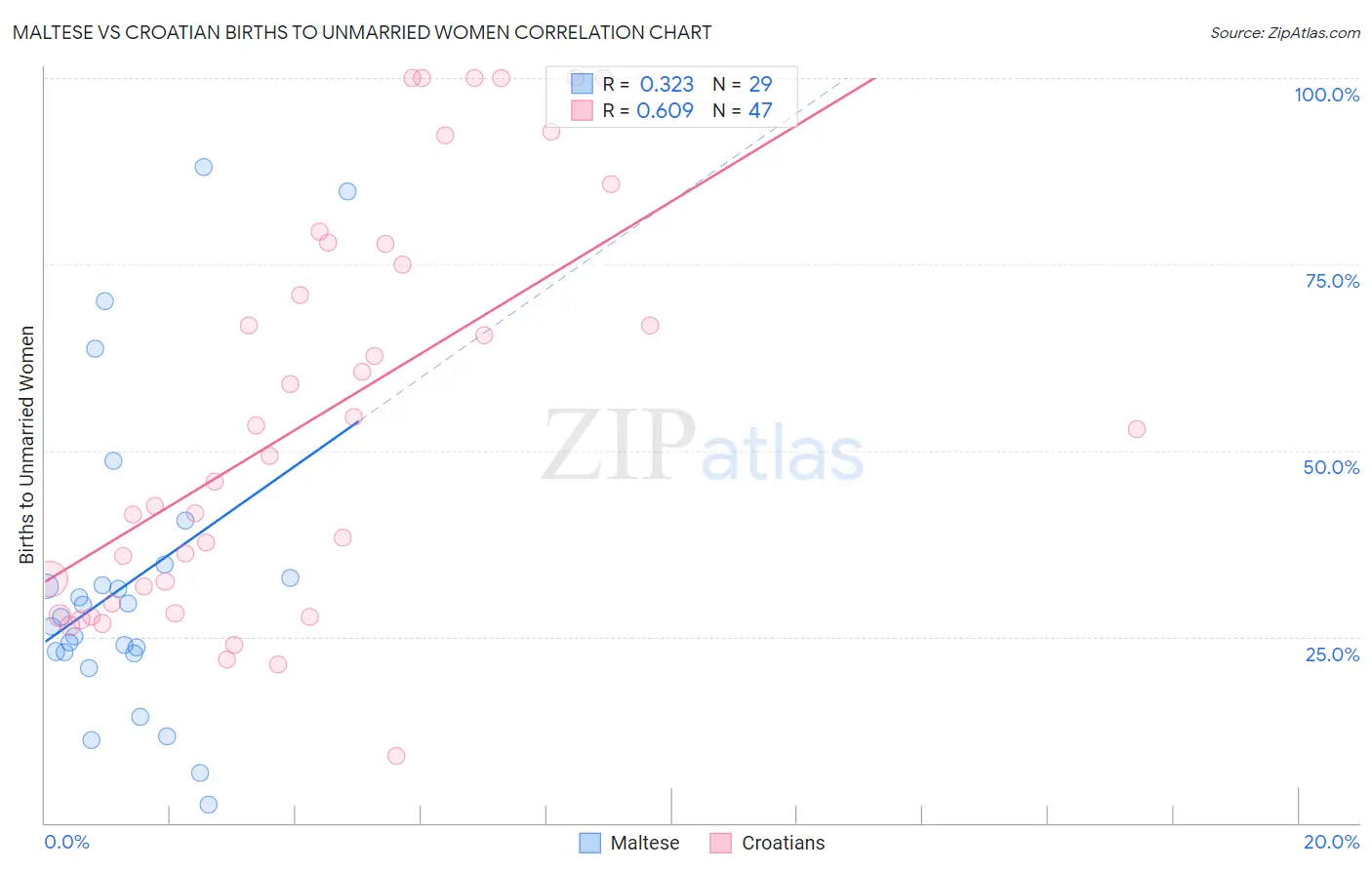 Maltese vs Croatian Births to Unmarried Women