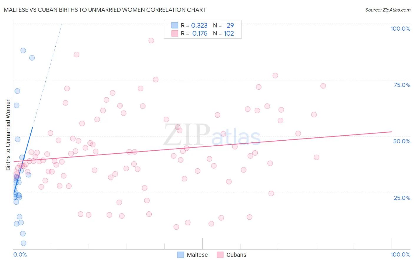 Maltese vs Cuban Births to Unmarried Women