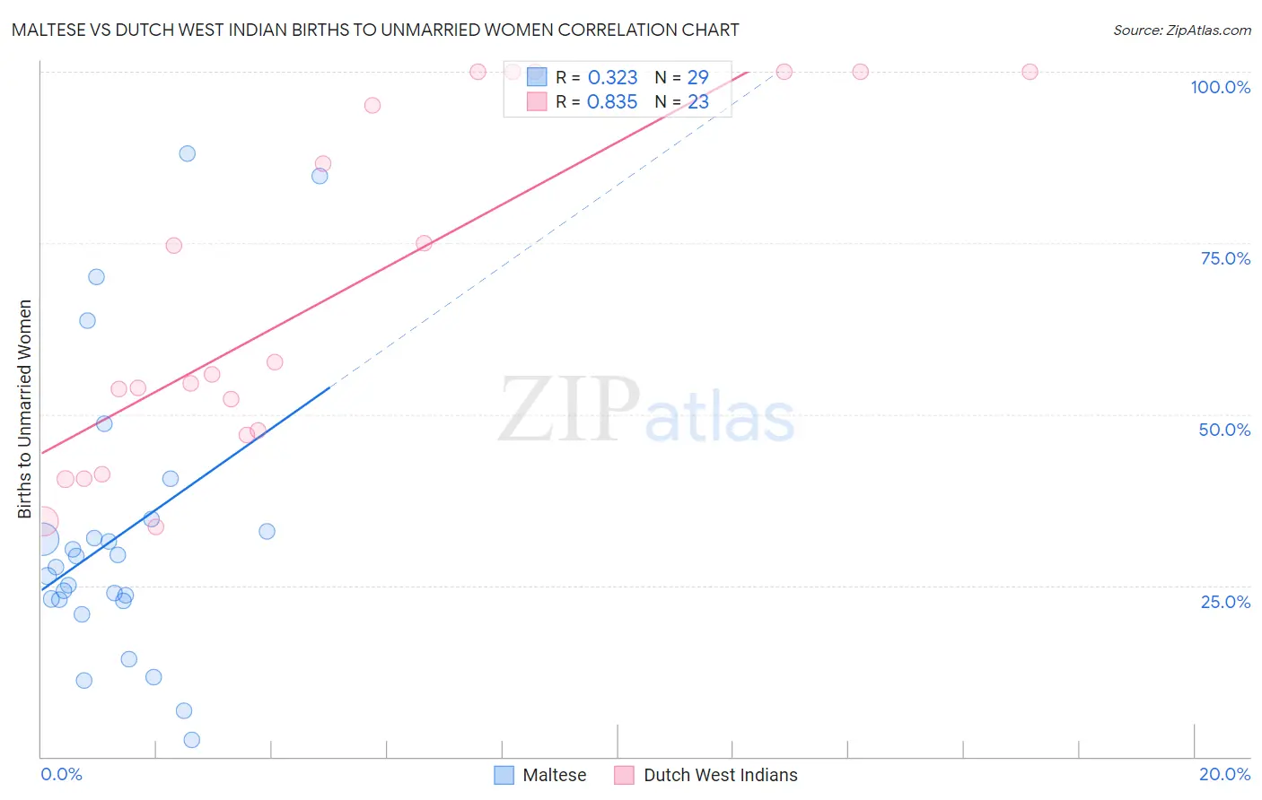 Maltese vs Dutch West Indian Births to Unmarried Women
