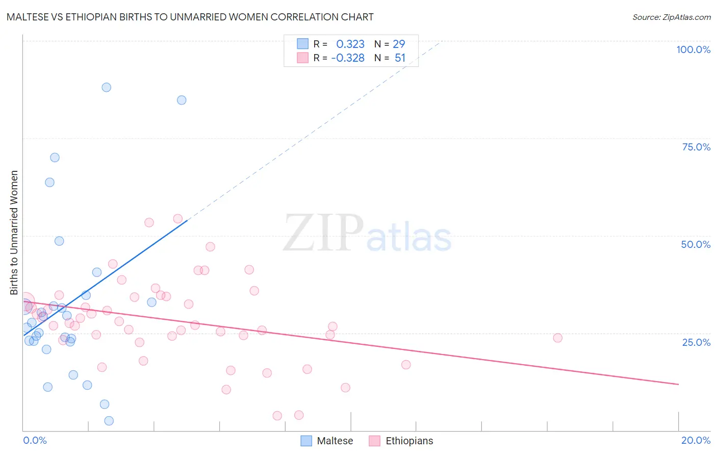 Maltese vs Ethiopian Births to Unmarried Women