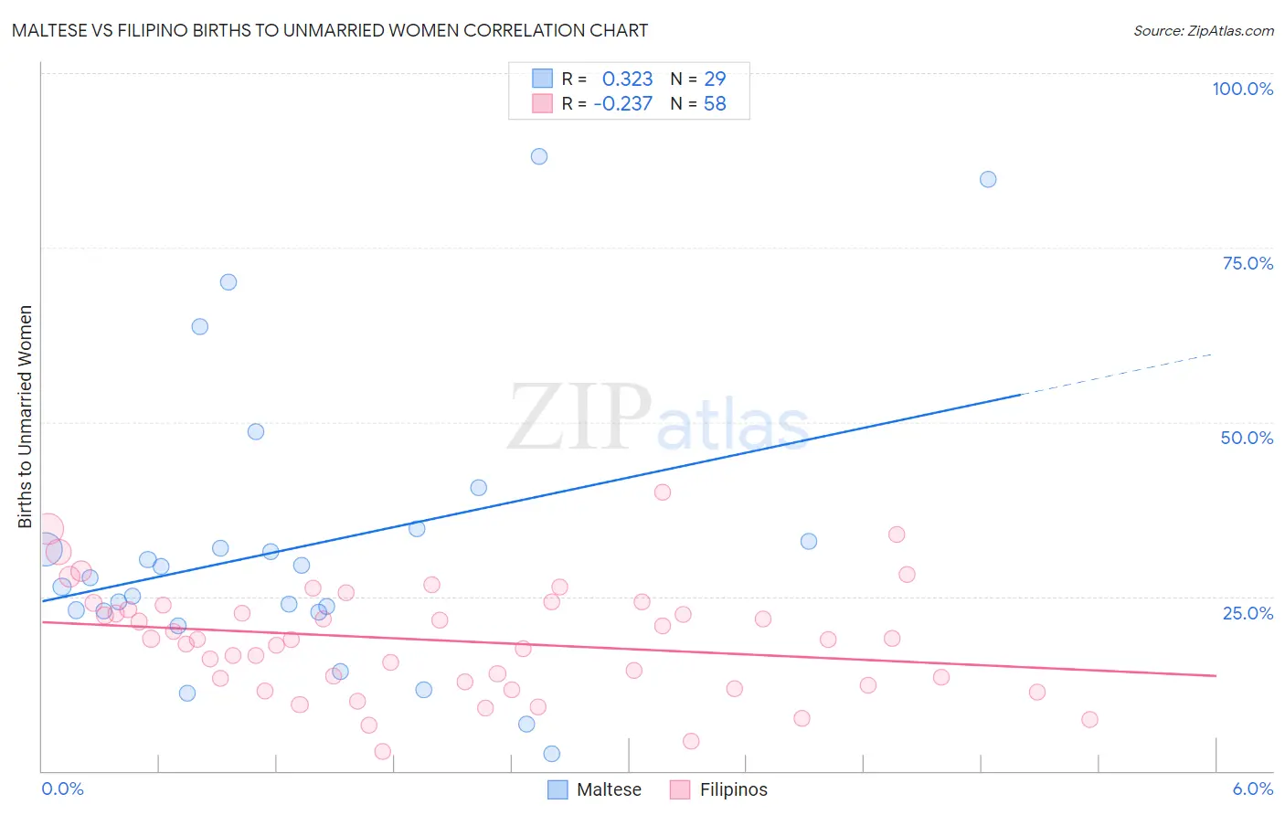 Maltese vs Filipino Births to Unmarried Women