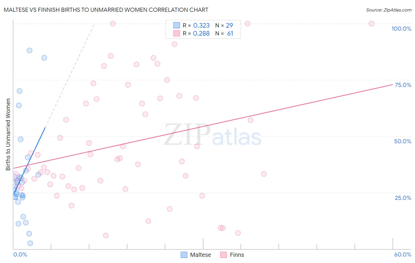 Maltese vs Finnish Births to Unmarried Women
