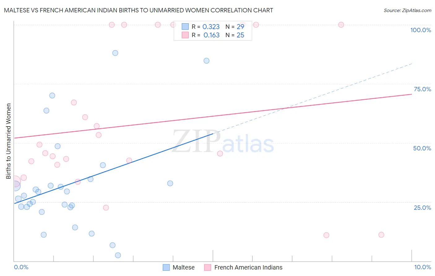 Maltese vs French American Indian Births to Unmarried Women