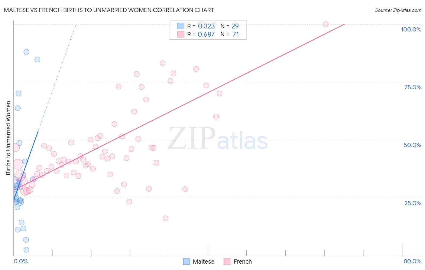 Maltese vs French Births to Unmarried Women