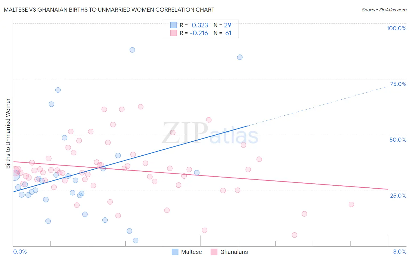 Maltese vs Ghanaian Births to Unmarried Women