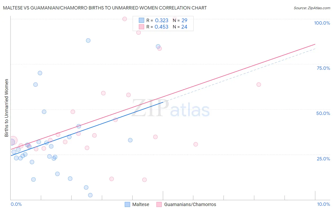 Maltese vs Guamanian/Chamorro Births to Unmarried Women