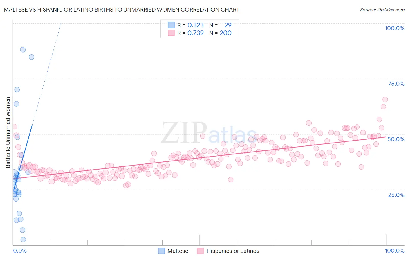 Maltese vs Hispanic or Latino Births to Unmarried Women