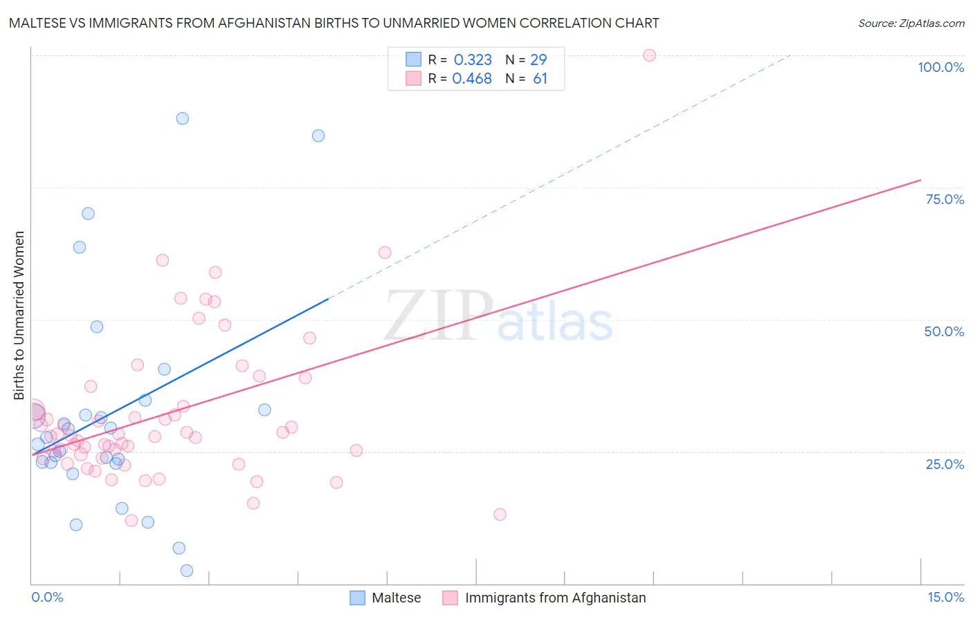 Maltese vs Immigrants from Afghanistan Births to Unmarried Women