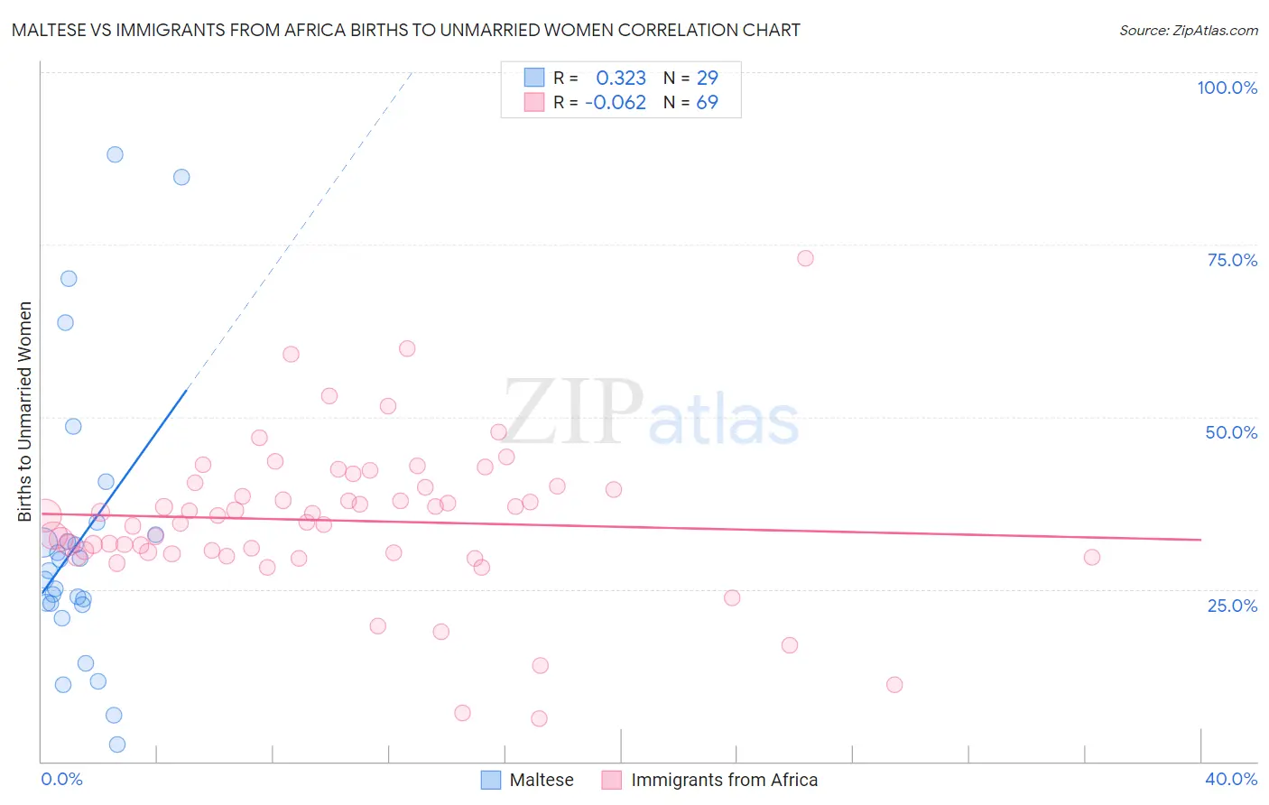 Maltese vs Immigrants from Africa Births to Unmarried Women