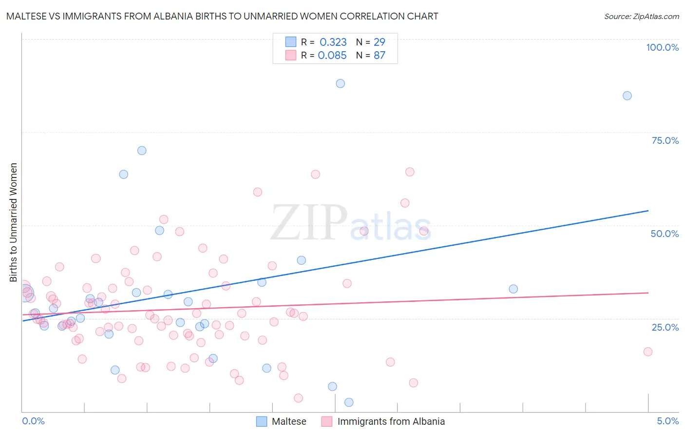 Maltese vs Immigrants from Albania Births to Unmarried Women