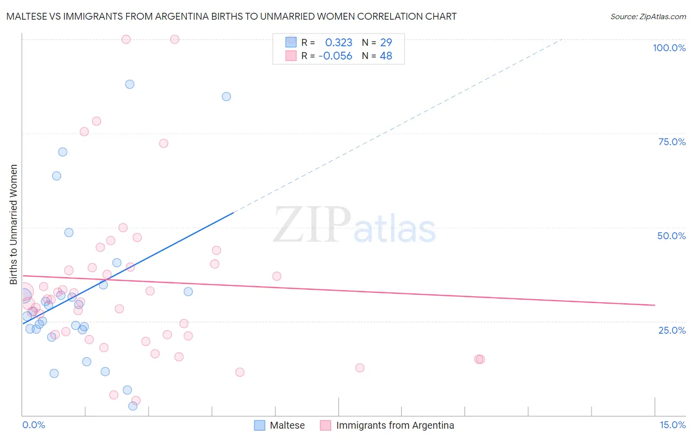 Maltese vs Immigrants from Argentina Births to Unmarried Women