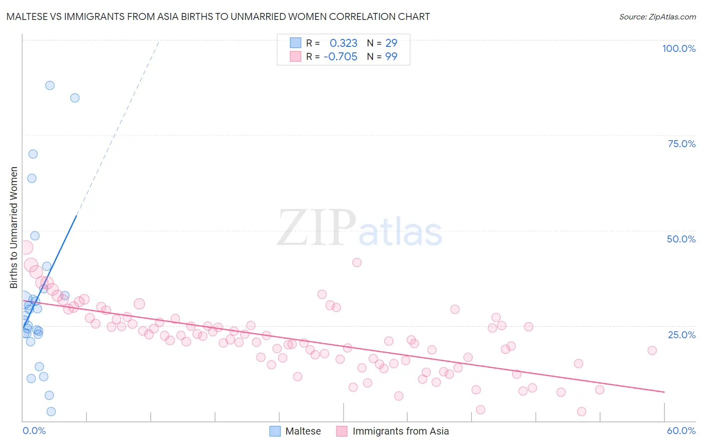 Maltese vs Immigrants from Asia Births to Unmarried Women