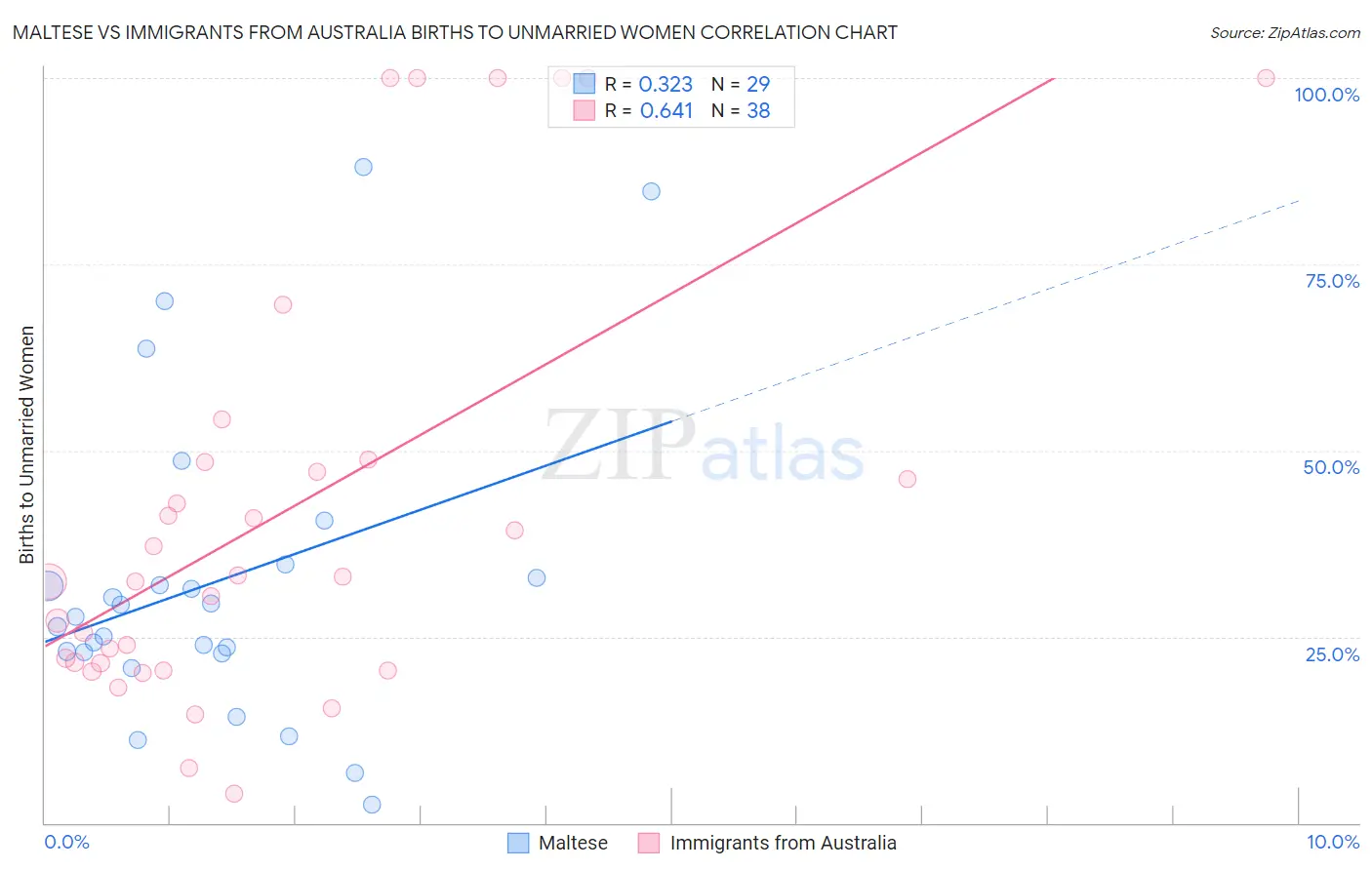 Maltese vs Immigrants from Australia Births to Unmarried Women