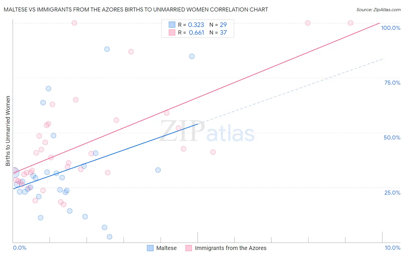 Maltese vs Immigrants from the Azores Births to Unmarried Women