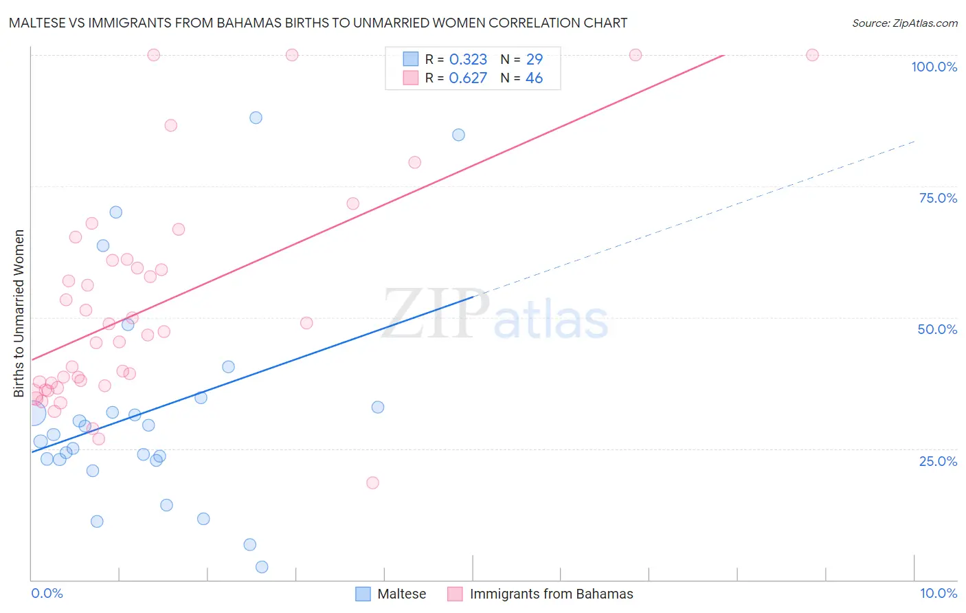 Maltese vs Immigrants from Bahamas Births to Unmarried Women