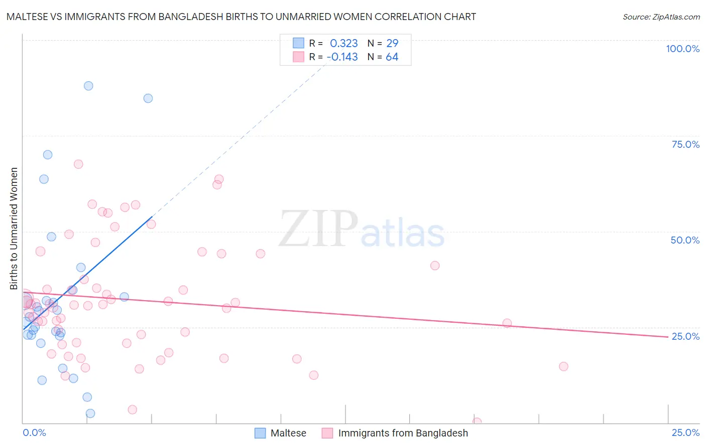 Maltese vs Immigrants from Bangladesh Births to Unmarried Women