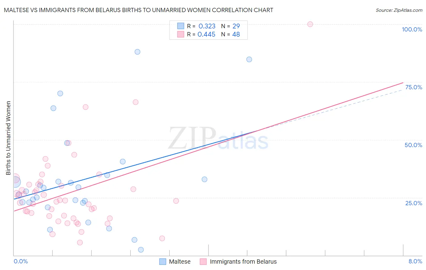 Maltese vs Immigrants from Belarus Births to Unmarried Women