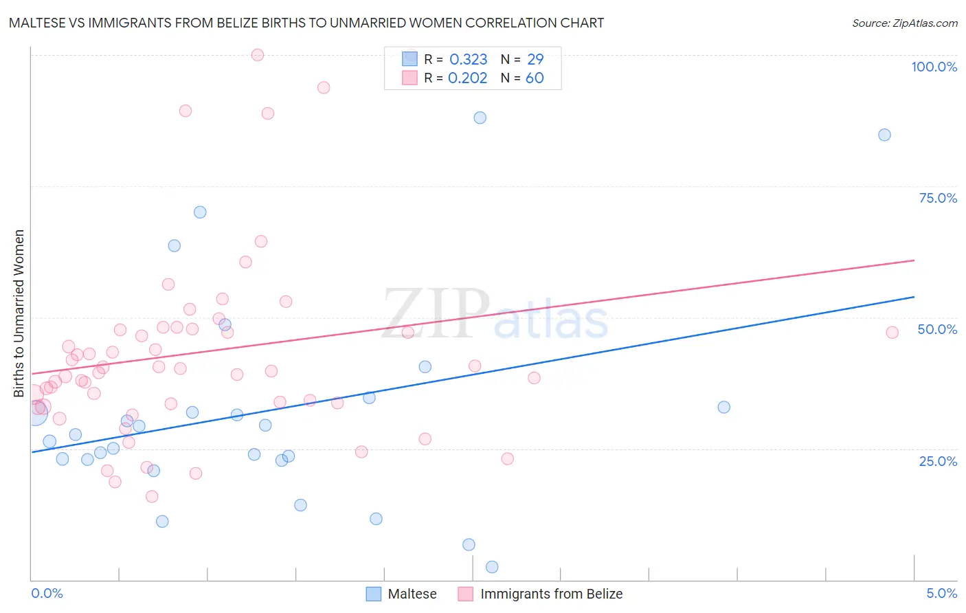 Maltese vs Immigrants from Belize Births to Unmarried Women