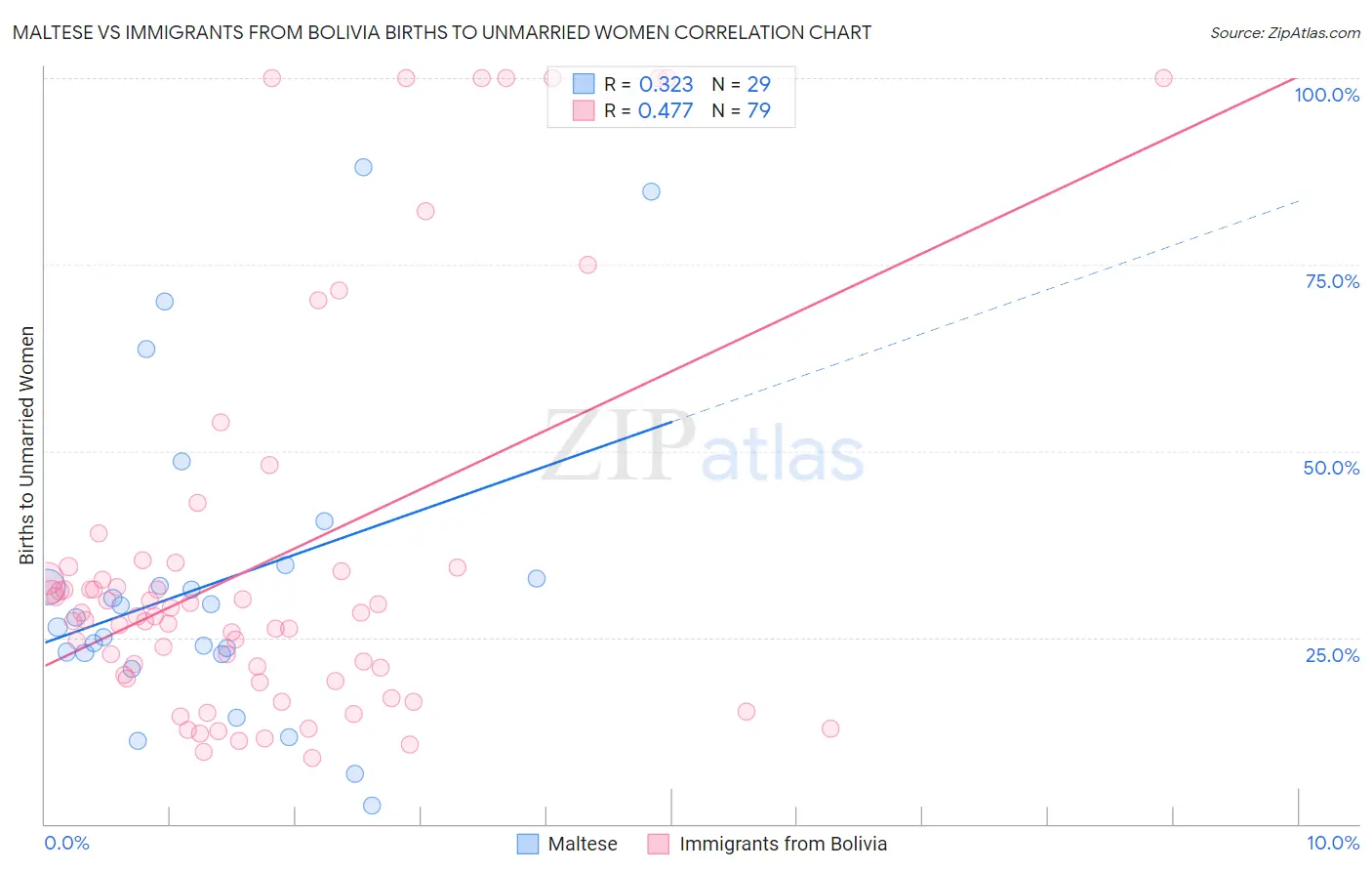 Maltese vs Immigrants from Bolivia Births to Unmarried Women