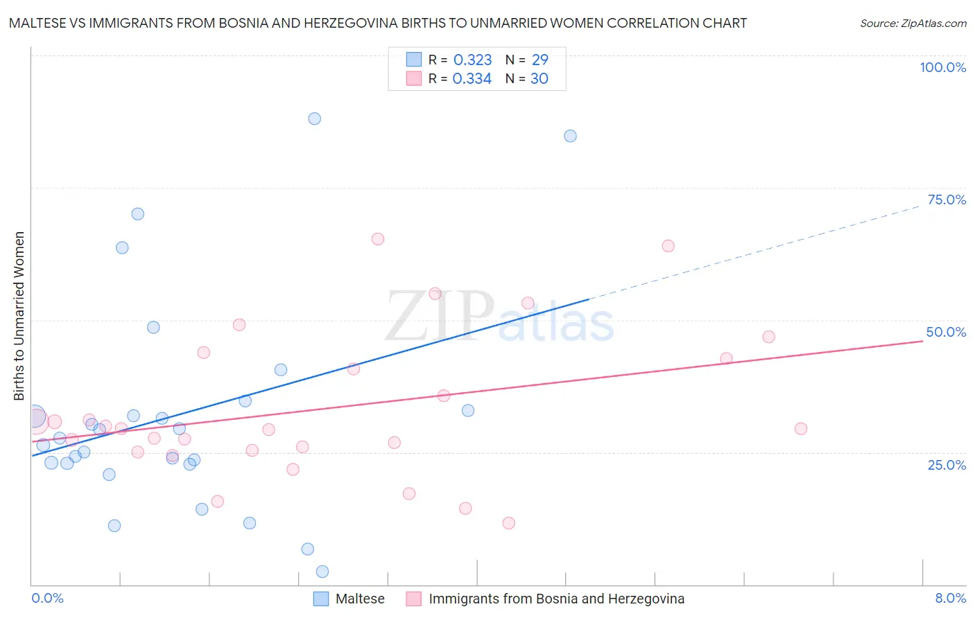 Maltese vs Immigrants from Bosnia and Herzegovina Births to Unmarried Women