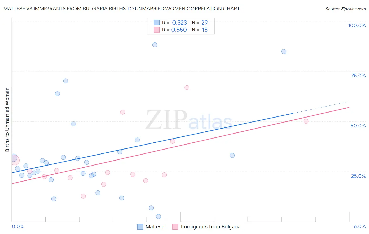 Maltese vs Immigrants from Bulgaria Births to Unmarried Women