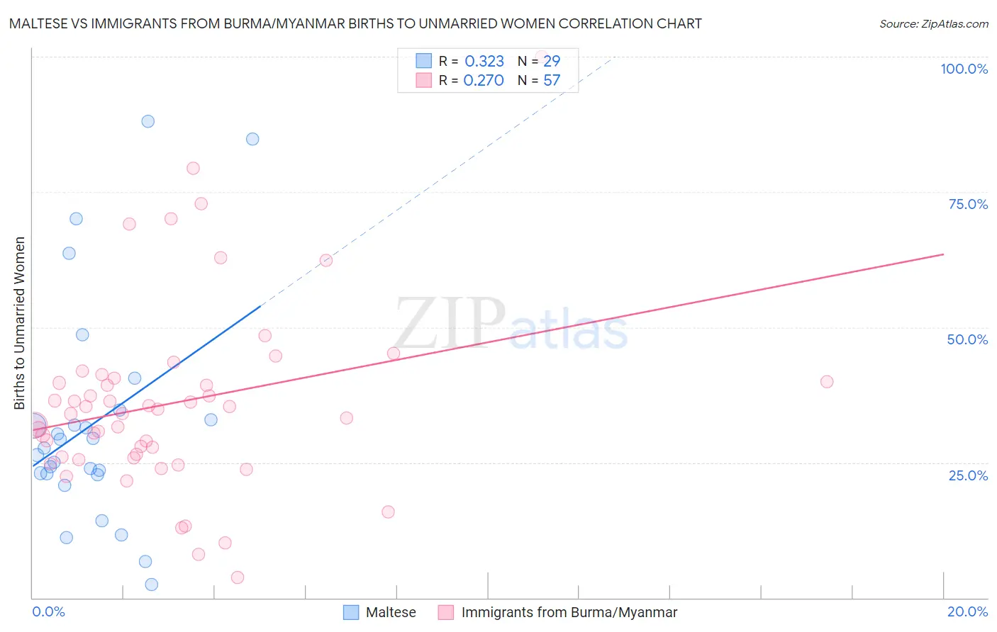 Maltese vs Immigrants from Burma/Myanmar Births to Unmarried Women